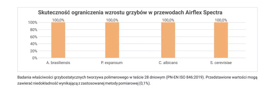 AIRLEX SPECTRA - redukcja grzybów