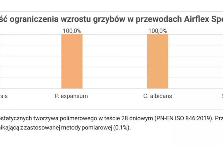 Nowa era w ochronie mikrobiologicznej przewodów wentylacyjnych