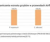 Nowa era w ochronie mikrobiologicznej przewodów wentylacyjnych
