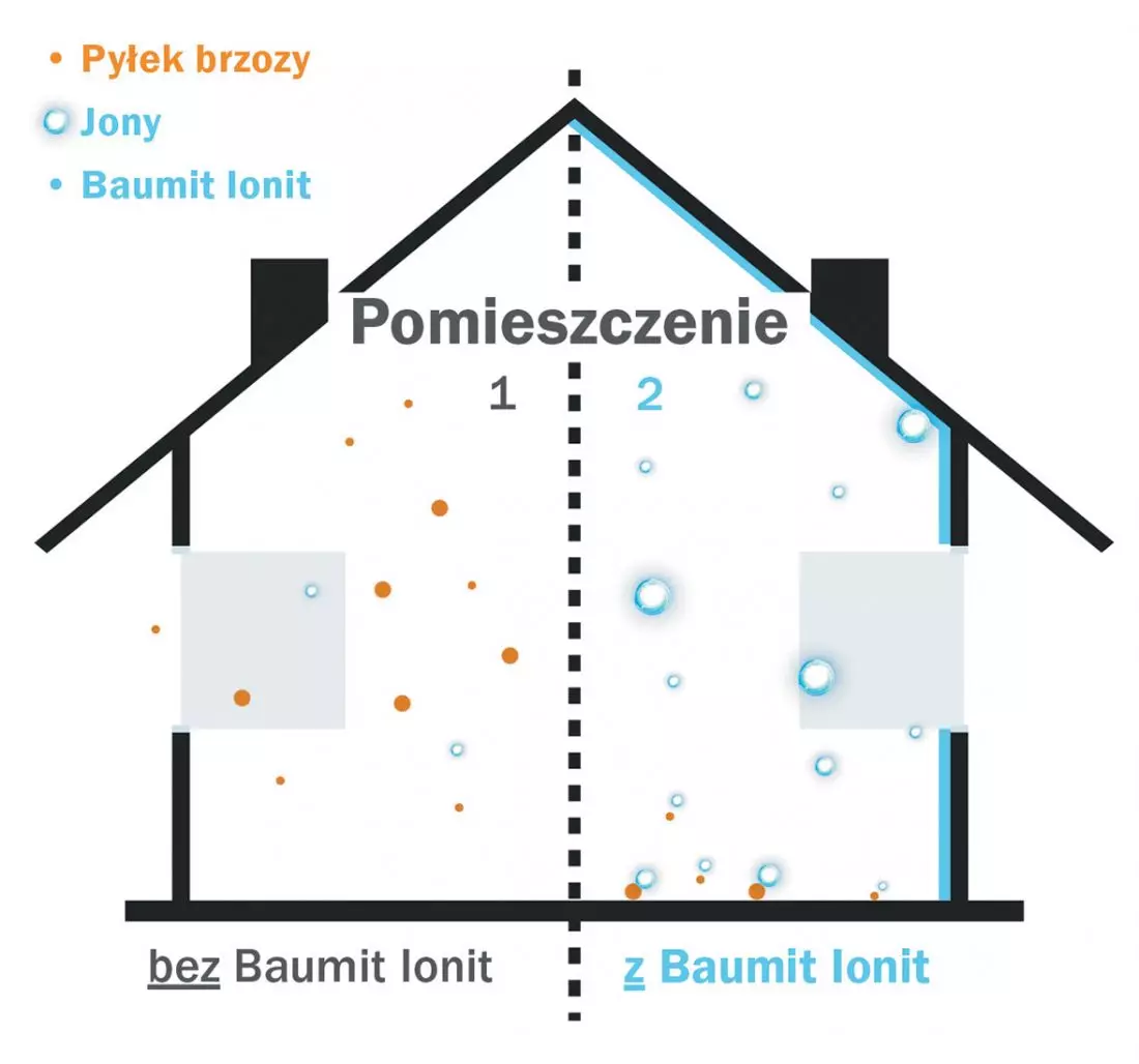 Bez Baumit Ionit –
pyłki brzozy unoszą się w powietrzu. Po prawej pomieszczenie z Baumit Ionit – pyłki brzozy zostały związane przez jony
w powietrzu