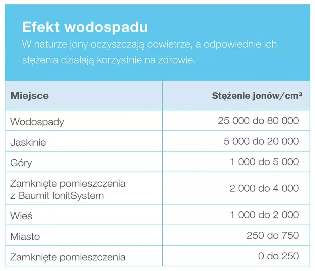 Stężenie jonów
w różnych miejscach