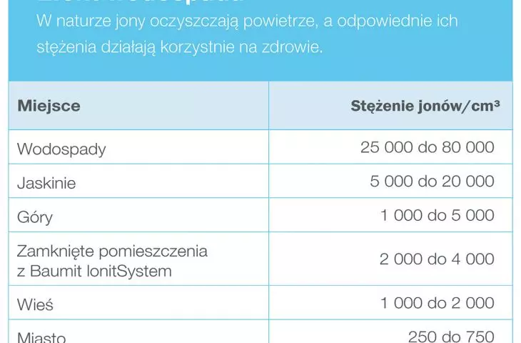 Stężenie jonów w różnych miejscach