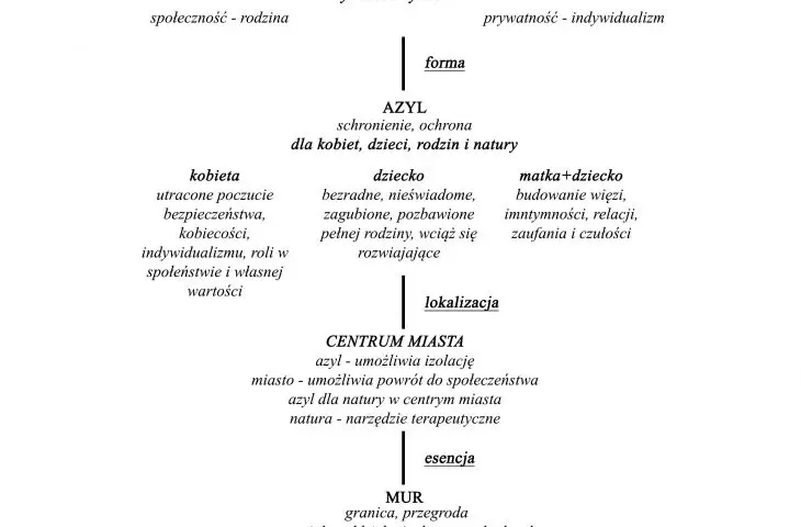 Asylum for single mothers, project structure