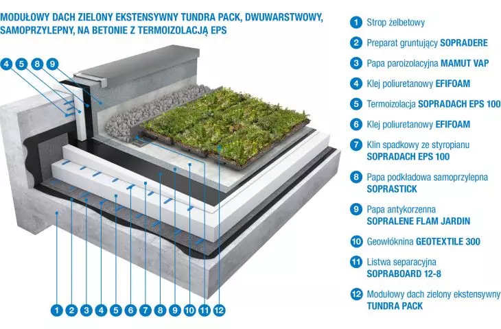 TUNDRA PACK modular green roof is a complete extensive green roof, so it is perfect for any roof