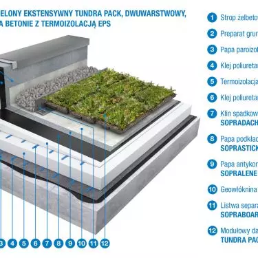 TUNDRA PACK modular green roof is a complete extensive green roof, so it is perfect for any roof