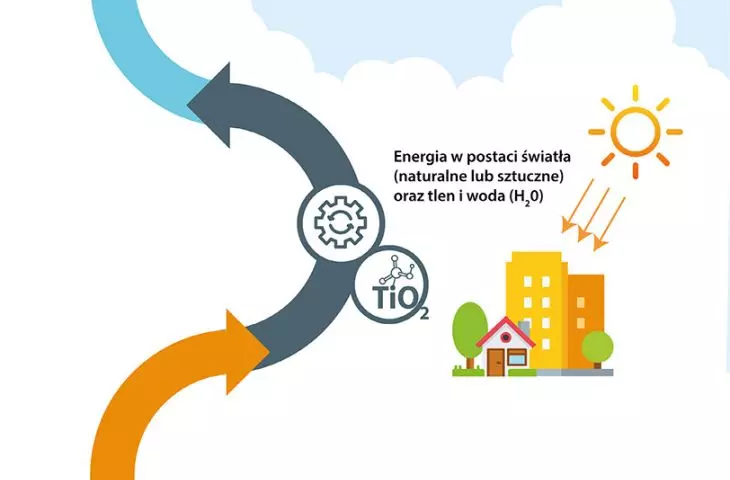 Chemiczny proces fotokatalizy. Technologia przyjazna środowisku.