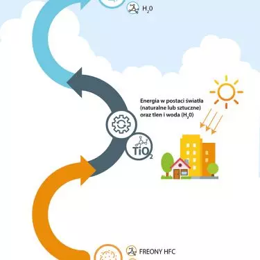 Chemical photocatalysis process. An environmentally friendly technology.