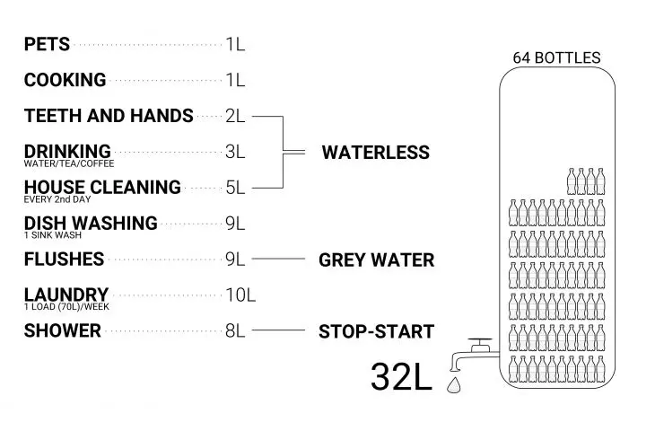 Redesign disaster project, graphic showing daily water consumption