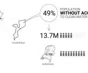Redesign disaster project, graphic showing access to water in Mozambique