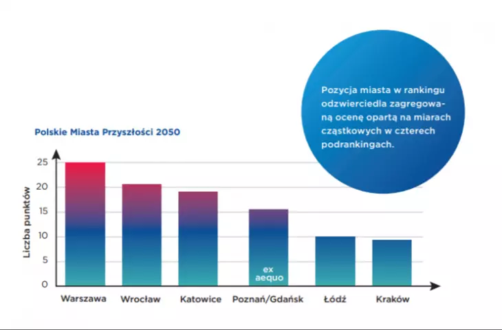 Ranking miast uwzględniający wszystkie oceny