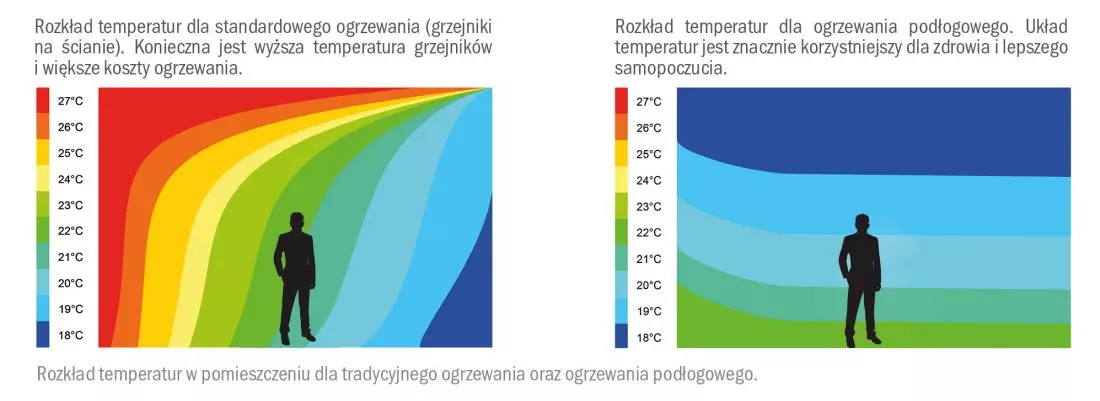 Rozkład temperatur
dla standardowego ogrzewania
