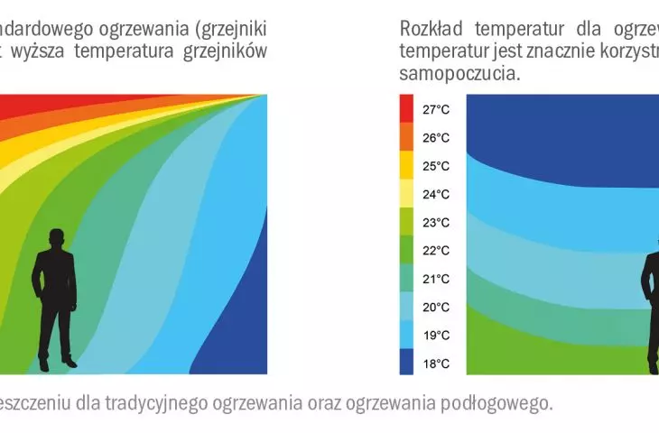 Temperature distribution for standard heating