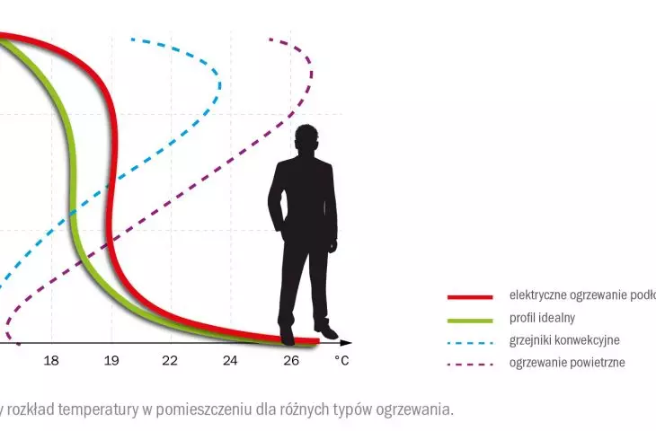 Pionowy rozkład temperatury w pomieszczeniu dla różnych typów ogrzewania