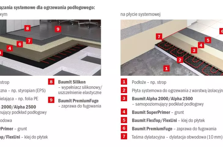 Examples of system solutions for underfloor heating