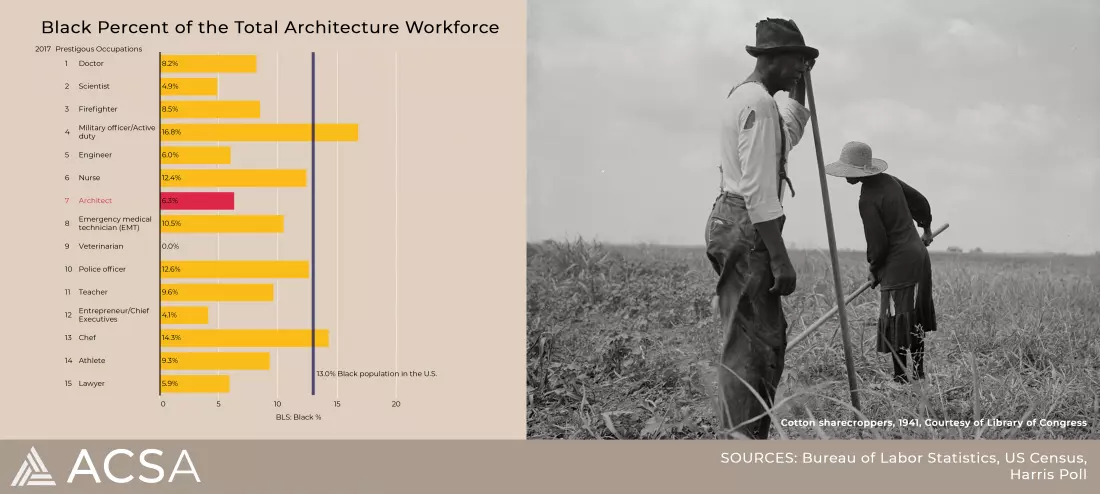 Black in architecture