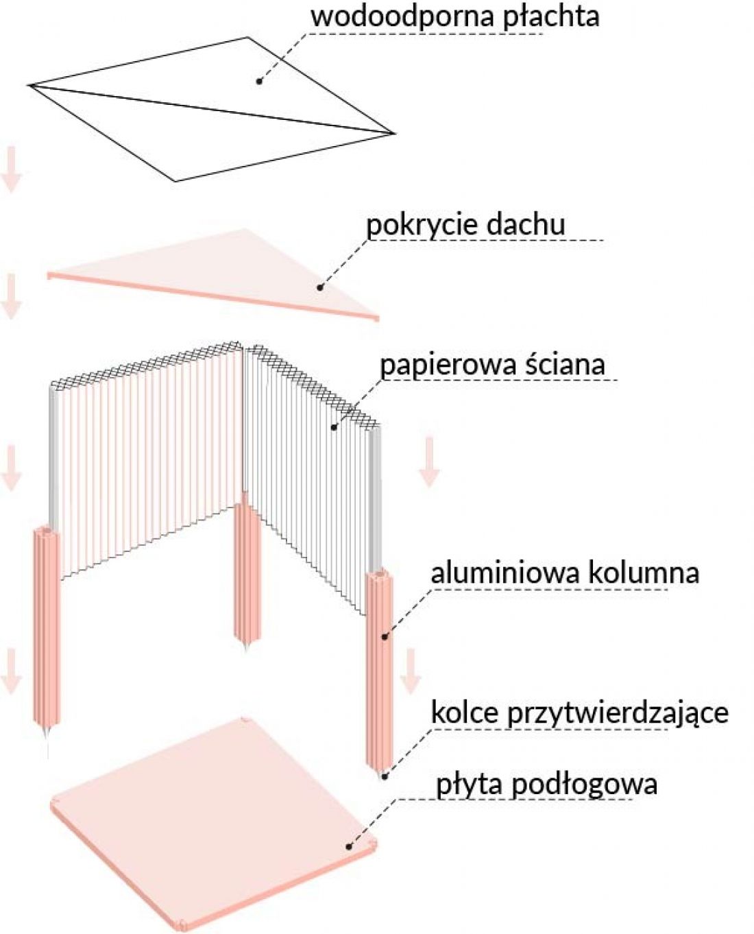 Projekt Fan House,
schemat materiałów