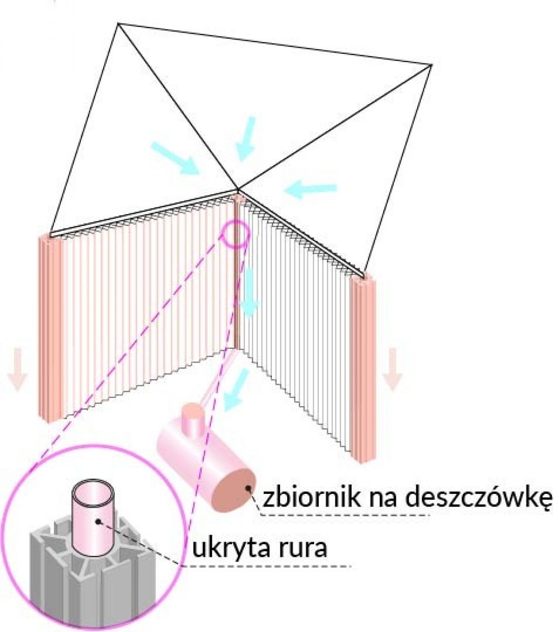 Fan House, zbieranie wody