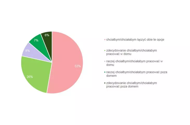 Respondents' preferences for post-pandemic COVID work model -19