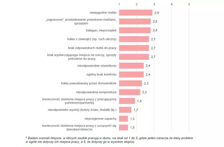 Assessment of where respondents usually work at home - average ratings