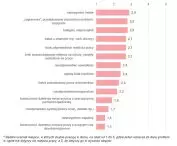 Assessment of where respondents usually work at home - average ratings