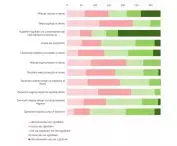 Respondents' behaviors and activities at home - their changes under the influence of the pandemic