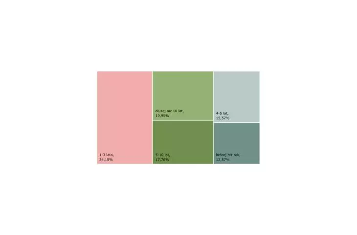 duration of residence in the current apartment
