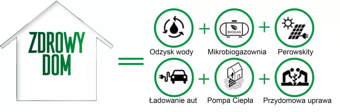 Schemat rozwiązań ekologicznych