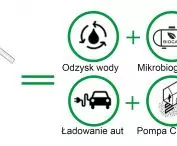 Scheme of ecological solutions