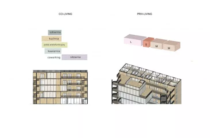 Projekt zdrowego domu wielorodzinnego, idea funkcji
