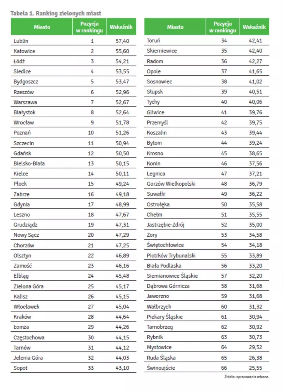 ranking wszystkim miast
wziętych pod uwagę w badaniu