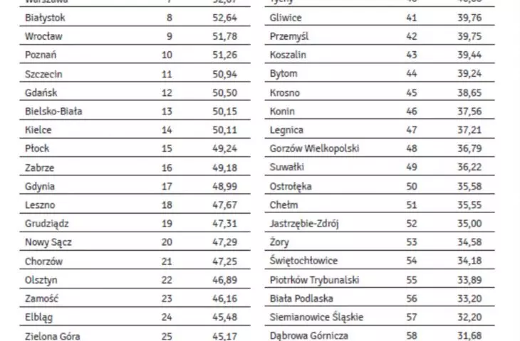 Ranking zielonych miast