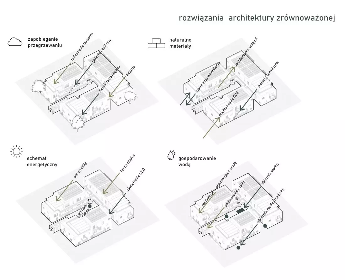Schemat rozwiązań
architektury zrównoważonej