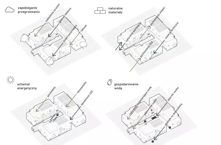 Sustainable architecture solution scheme