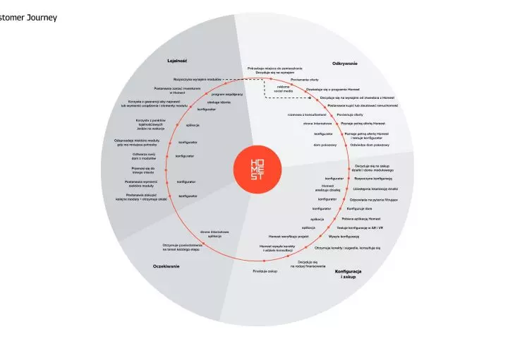 Diagram drogi użytkownika