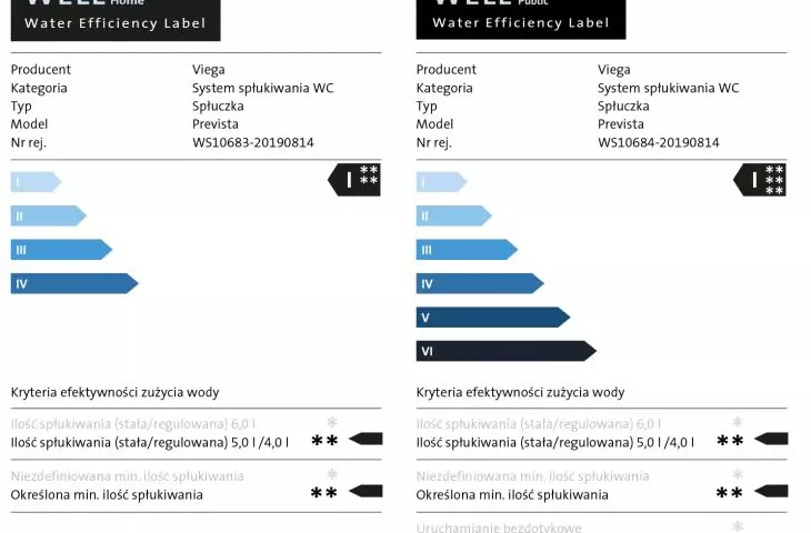 W przypadku spłuczek do WC, priorytetowe w kontekście oceny WELL jest efektywne wykorzystanie wody. Viega Prevista otrzymała 4 gwiazdki w klasyfikacji WELL do użytku prywatnego i 6 gwiazdek w klasyfikacji dla obiektów publicznych. 