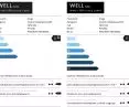 In the case of toilet cisterns, the priority in terms of WELL rating is efficient use of water. Viega Prevista received 4 stars in the WELL rating for private use and 6 stars in the rating for public facilities. 
