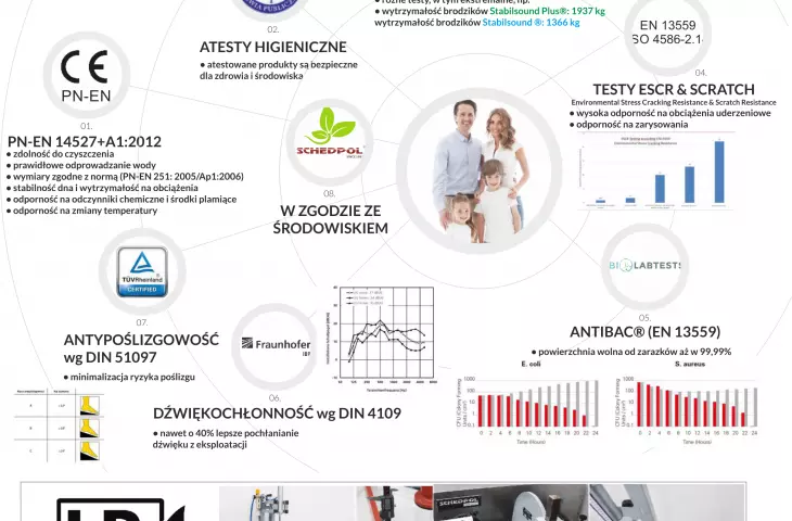 Nasze produkty spełniają normy polskie i europejskie w wielu obszarach