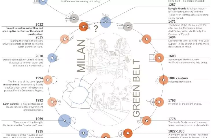 Water Belt Of Milan project, history