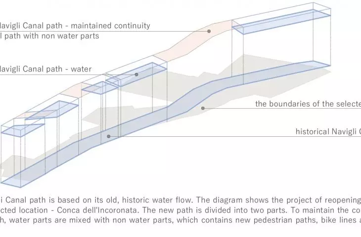 Water Belt Of Milan project, design genesis