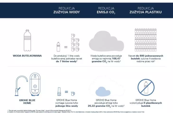 GROHE Blue Home