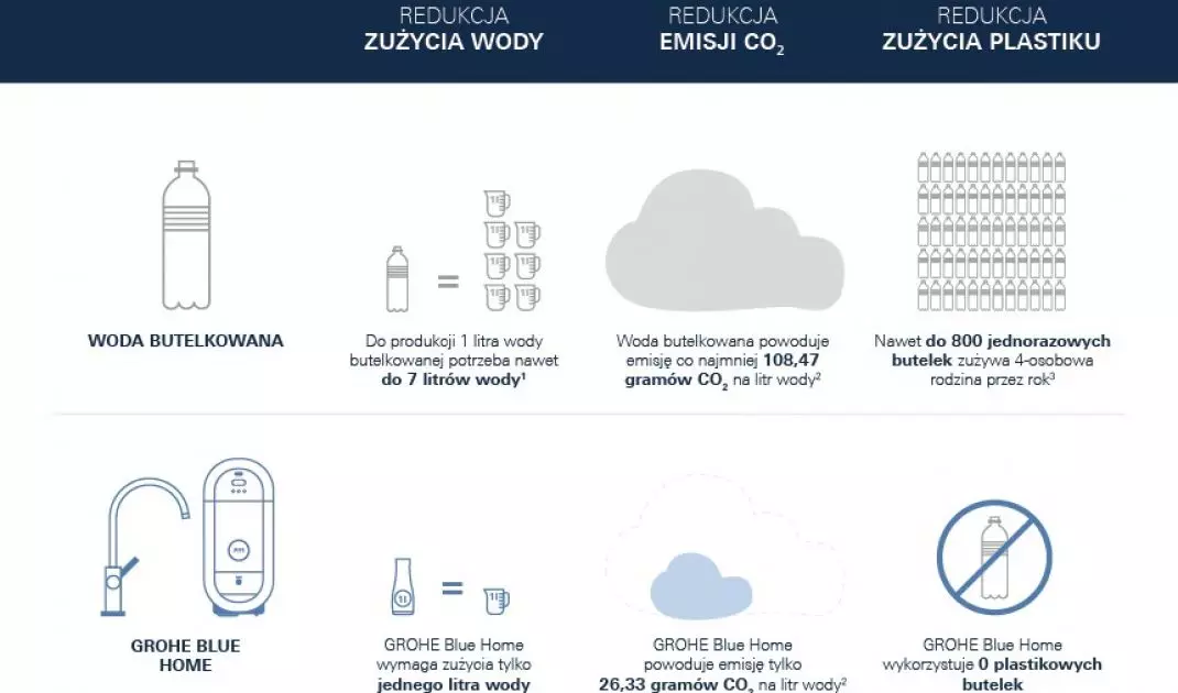 GROHE Blue Home