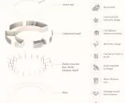 Diagram of the construction and materials used