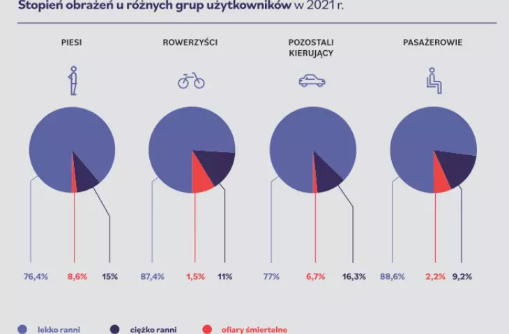 Warsaw Road Safety Report 2021