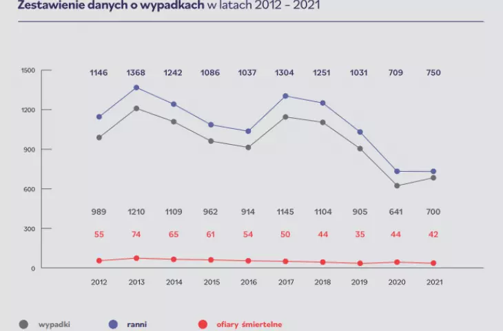 Warsaw Road Safety Report 2021