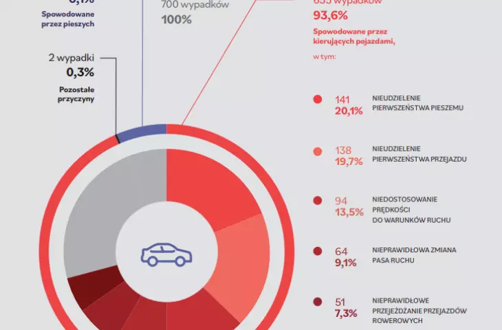 Warsaw Road Safety Report 2021