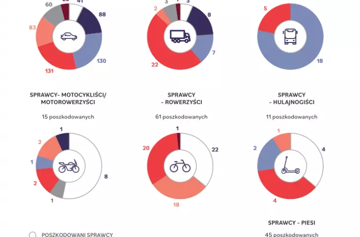 Raport bezpieczeństwa drogowego w Warszawie 2021