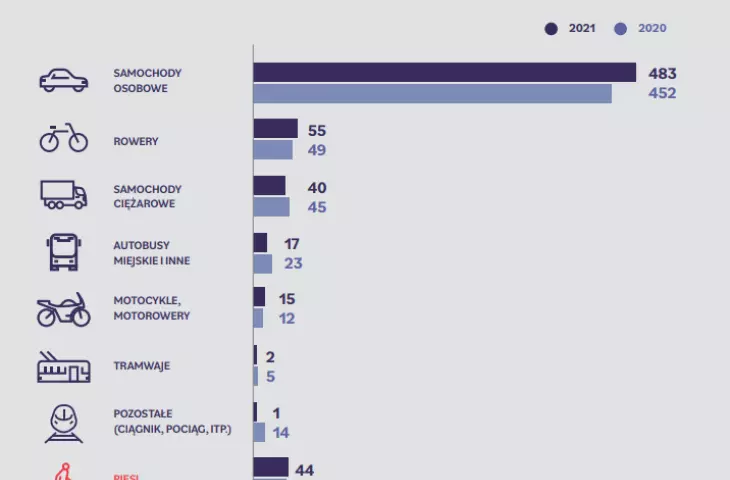 Warsaw Road Safety Report 2021