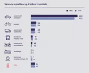 Warsaw Road Safety Report 2021