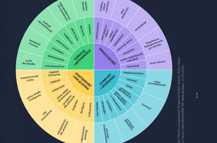 Features of a well-designed space identified in the report