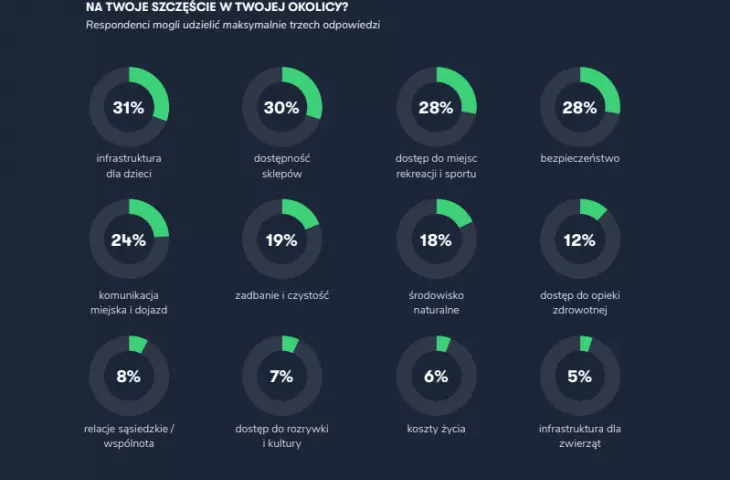 Positive elements mentioned by residents of the district - Poznań Rataje